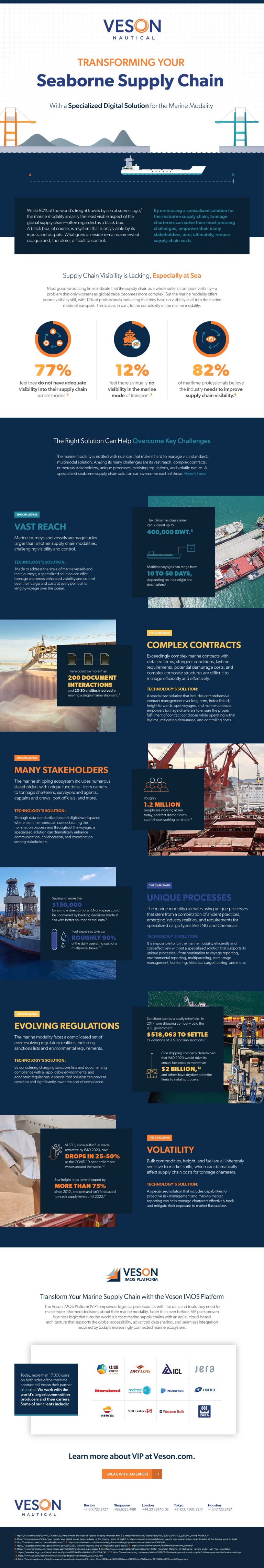 Veson Nautical Tonnage Charterer Infographic