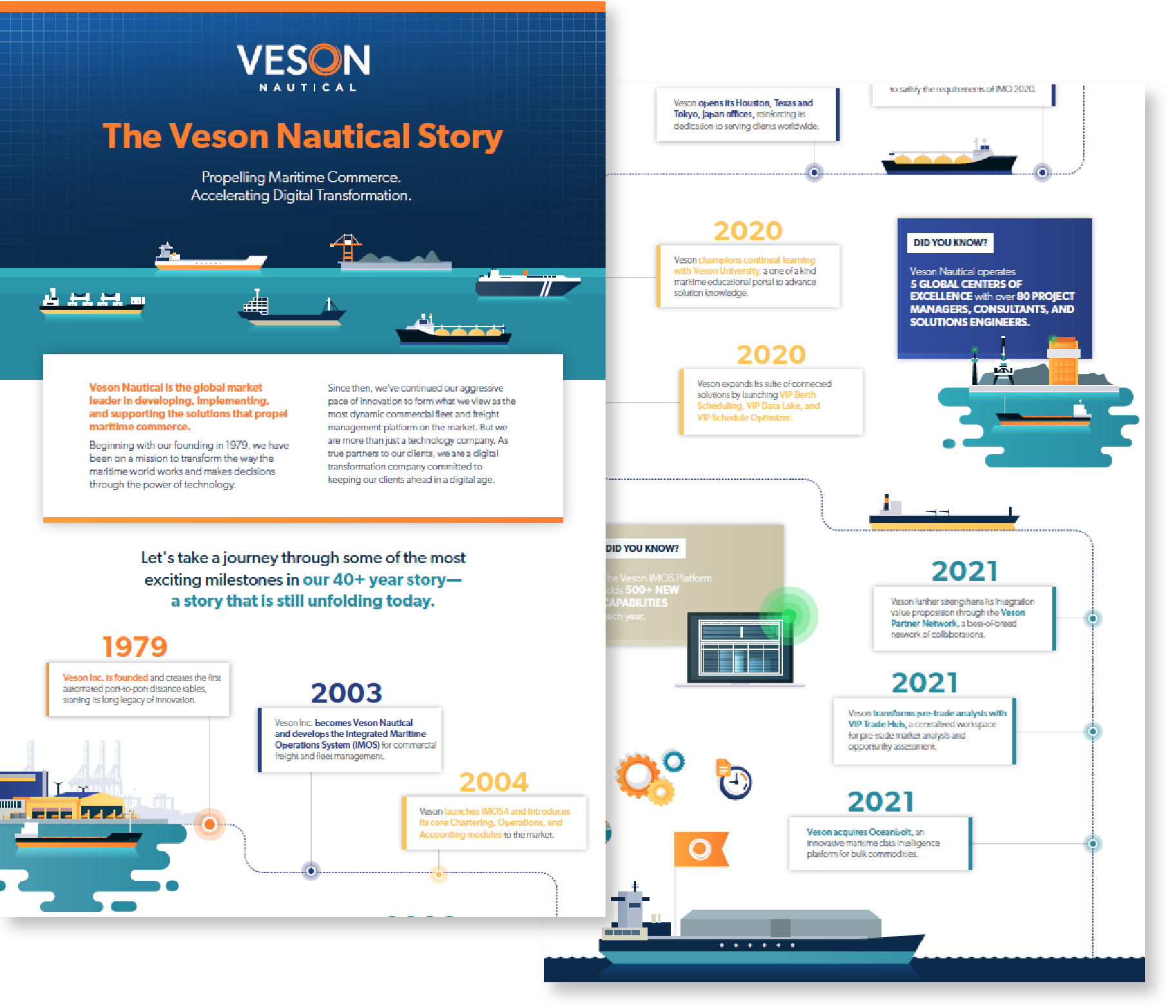 Veson’s Innovation Timeline Infographic
