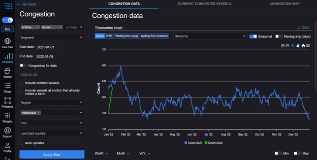 Oceanbolt Market Intelligence Congestion Data