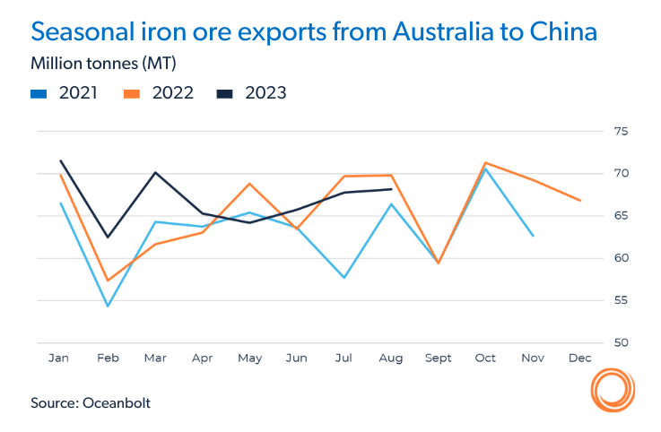 Seasonal iron ore exports from Australia to China in million tonnes in 2021, 2022 and 2023 year to date. Source: Oceanbolt