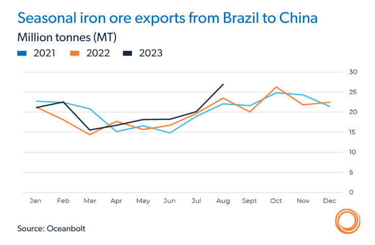 Seasonal iron ore exports from Brazil to China in million tonnes in 2021, 2022 and 2023 year to date. Source: Oceanbolt