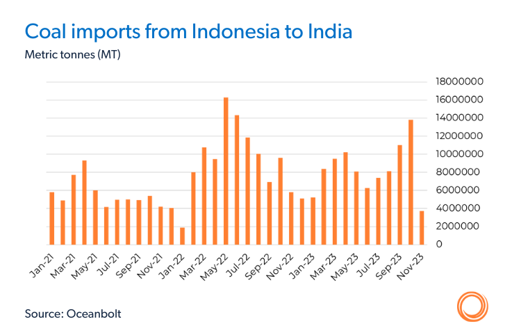 Coal imports from Indonesia to India in metric tonnes, from Oceanbolt