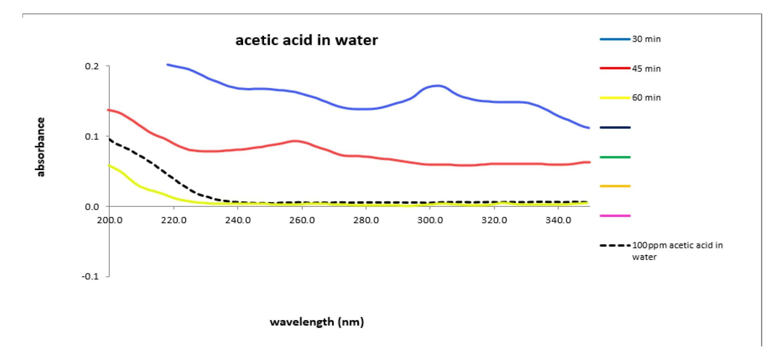 Acetic Acid Water 100ppm Standard Uv Example