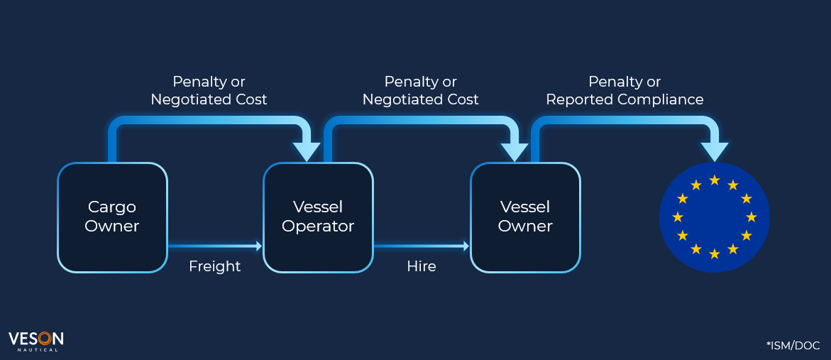 Polluter Pays Penalty Diagram Veson