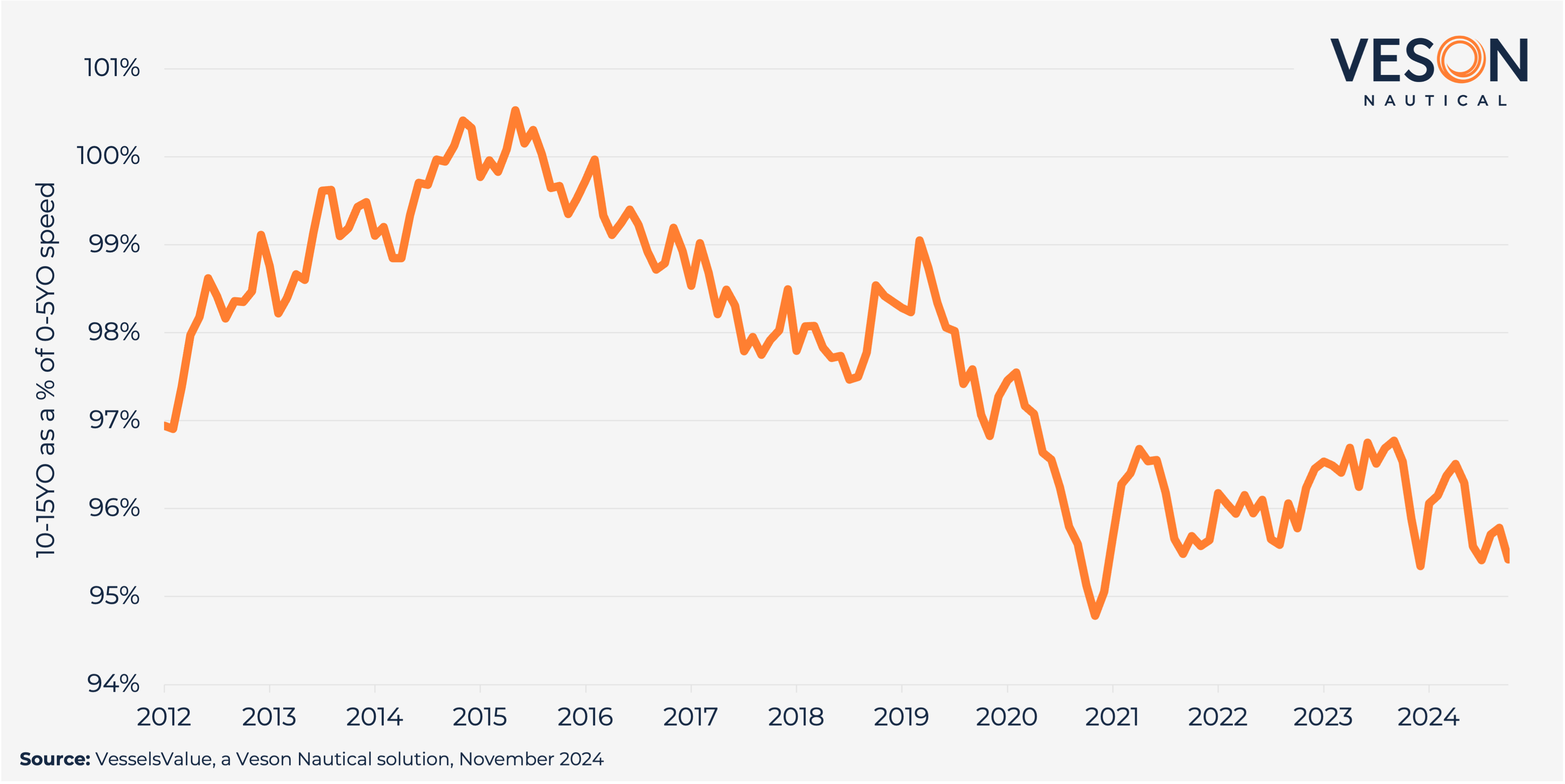 Veso Cop29 Graph Bulkerspeed