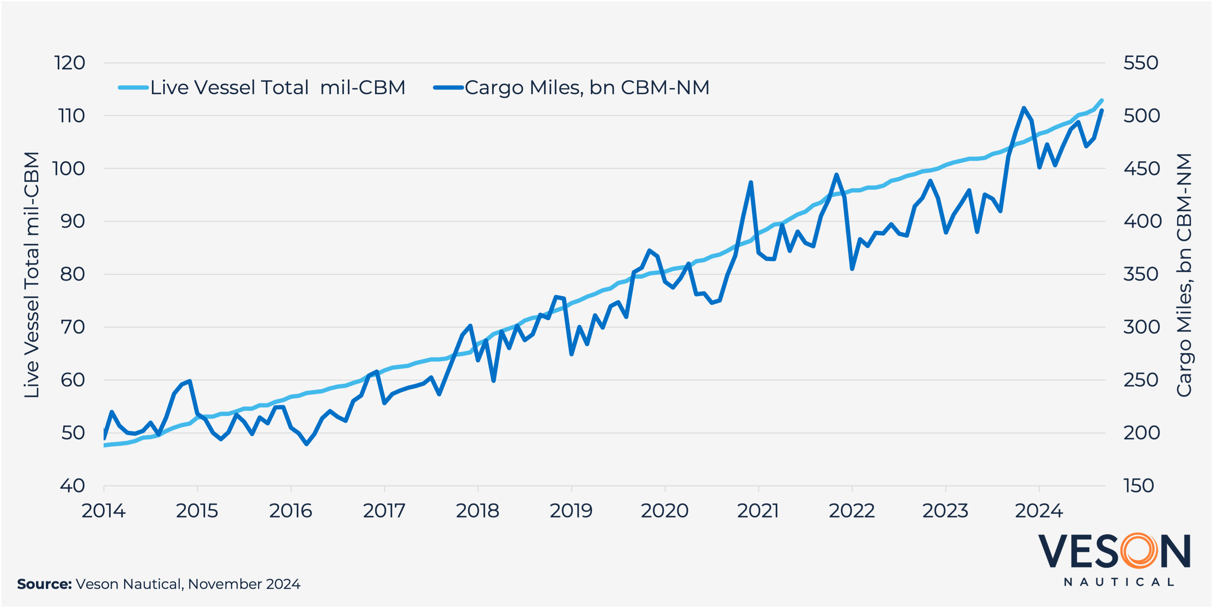 Veso Cop29 Graph Lngfleet