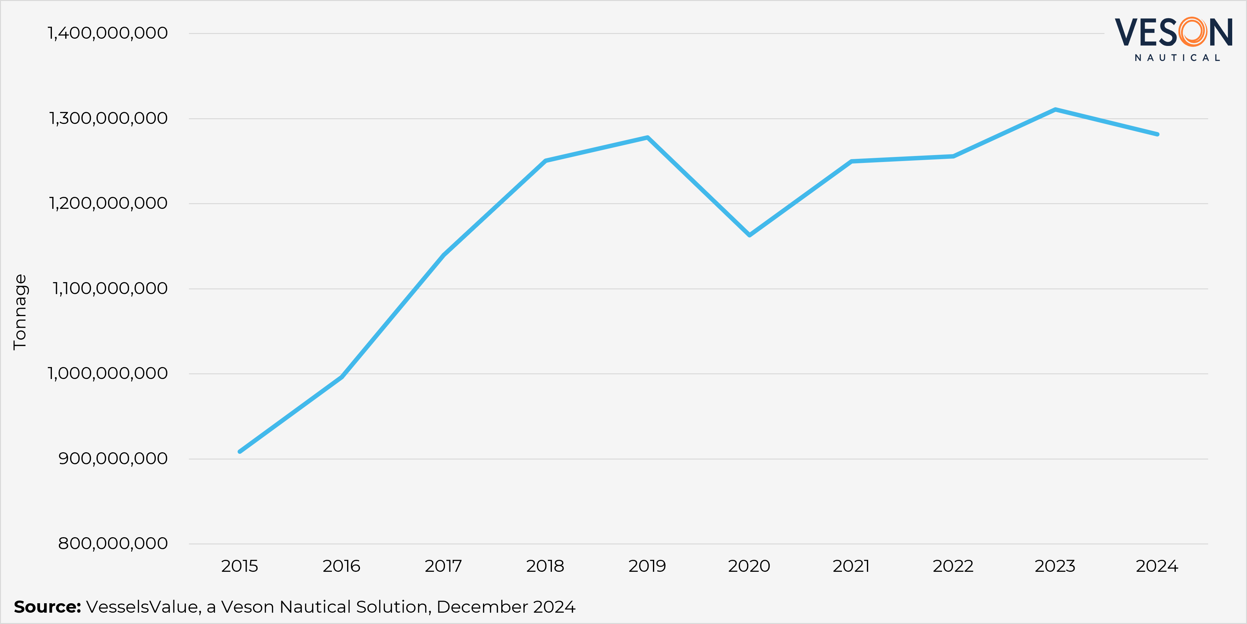 Veso Cop29 Graph Totalcoaltrade
