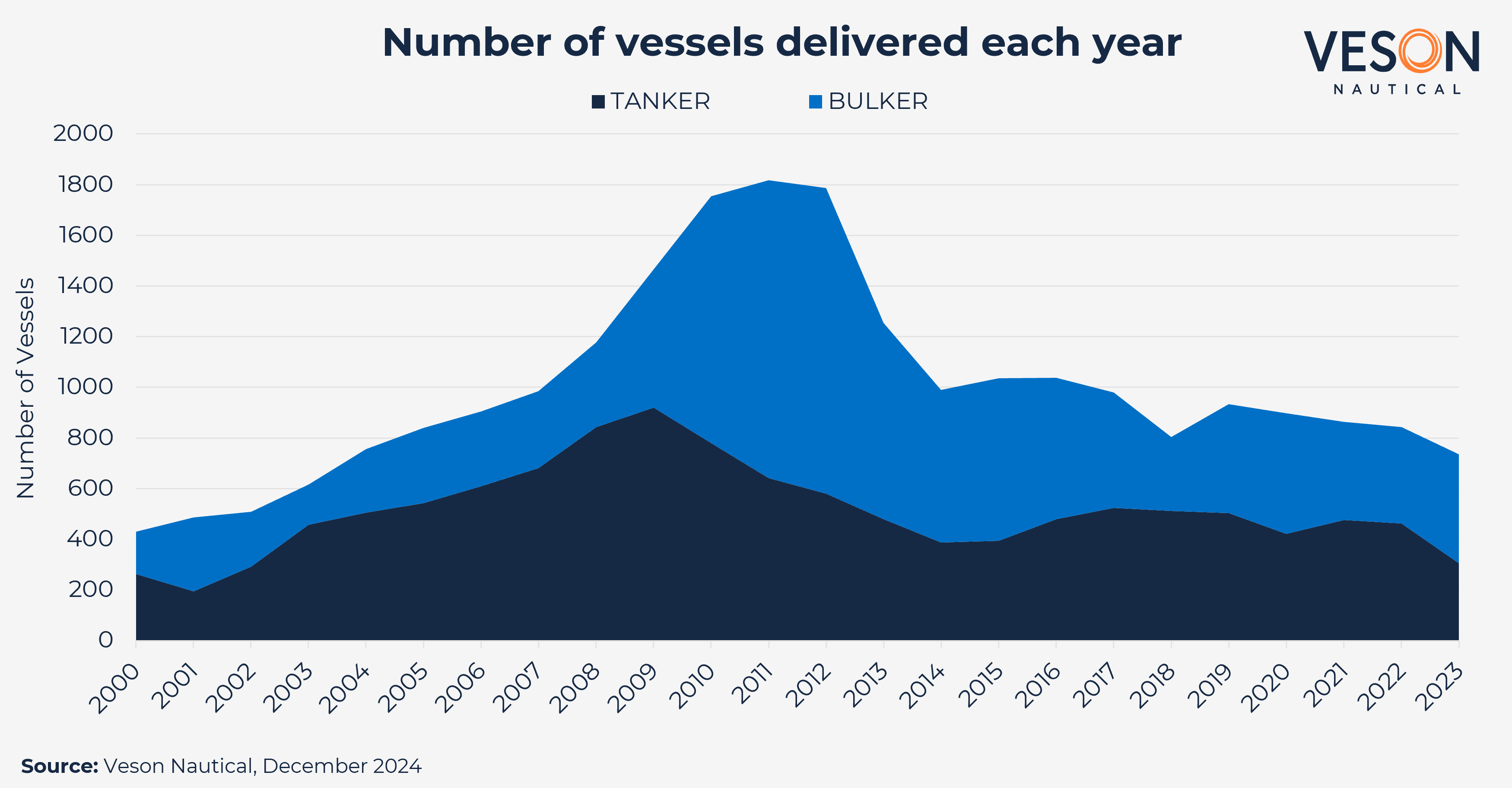 Veson Imogreenregs Vesseldeliveries
