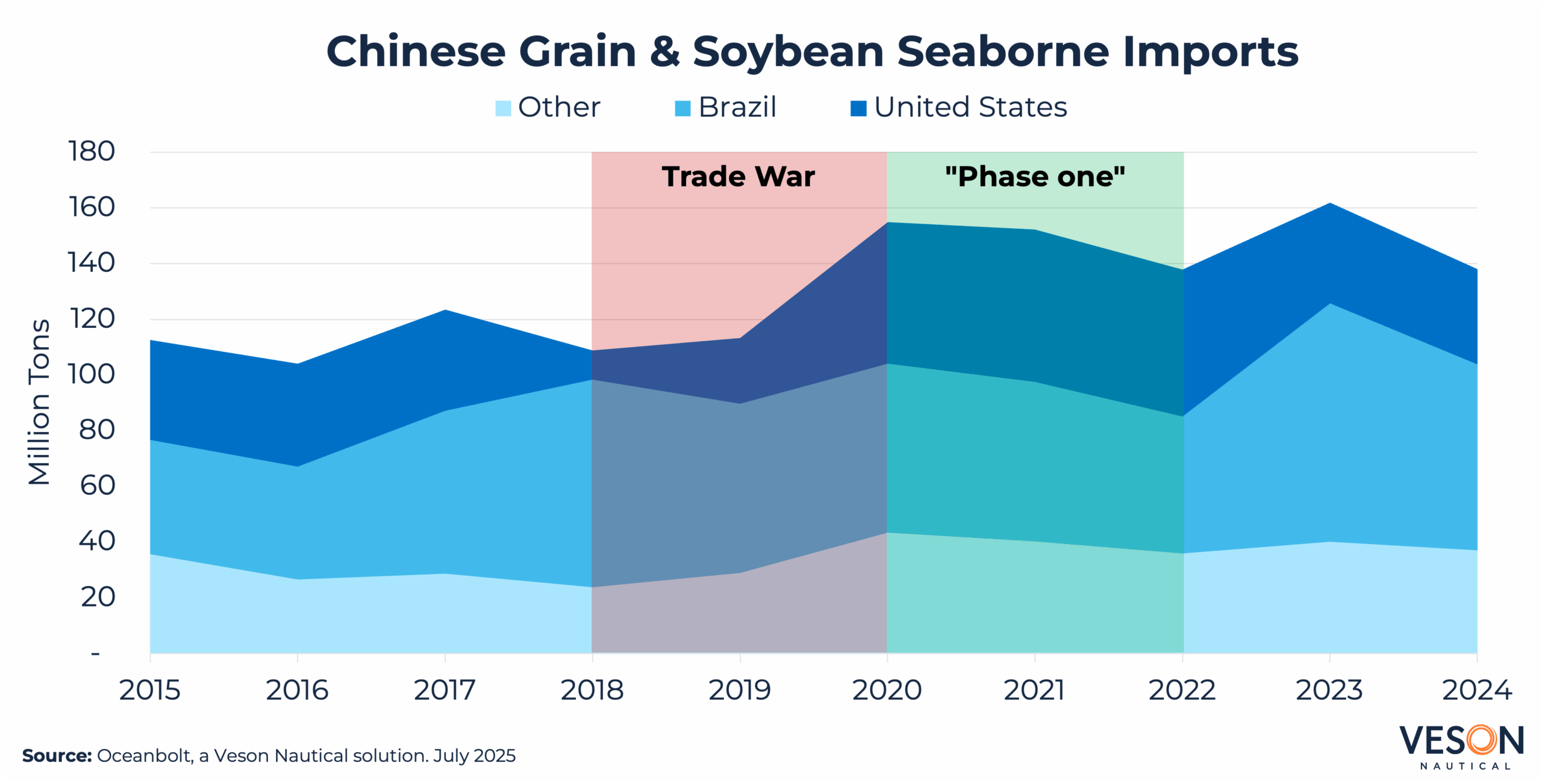 Chinaus Grainimports Graph3