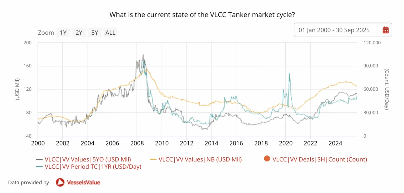 Current Vlcc Market Cycle Sept30 1536x735