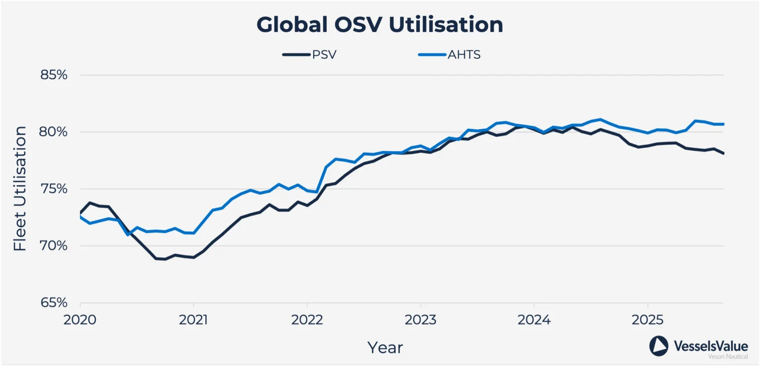 Global Osv Utilization 1536x743