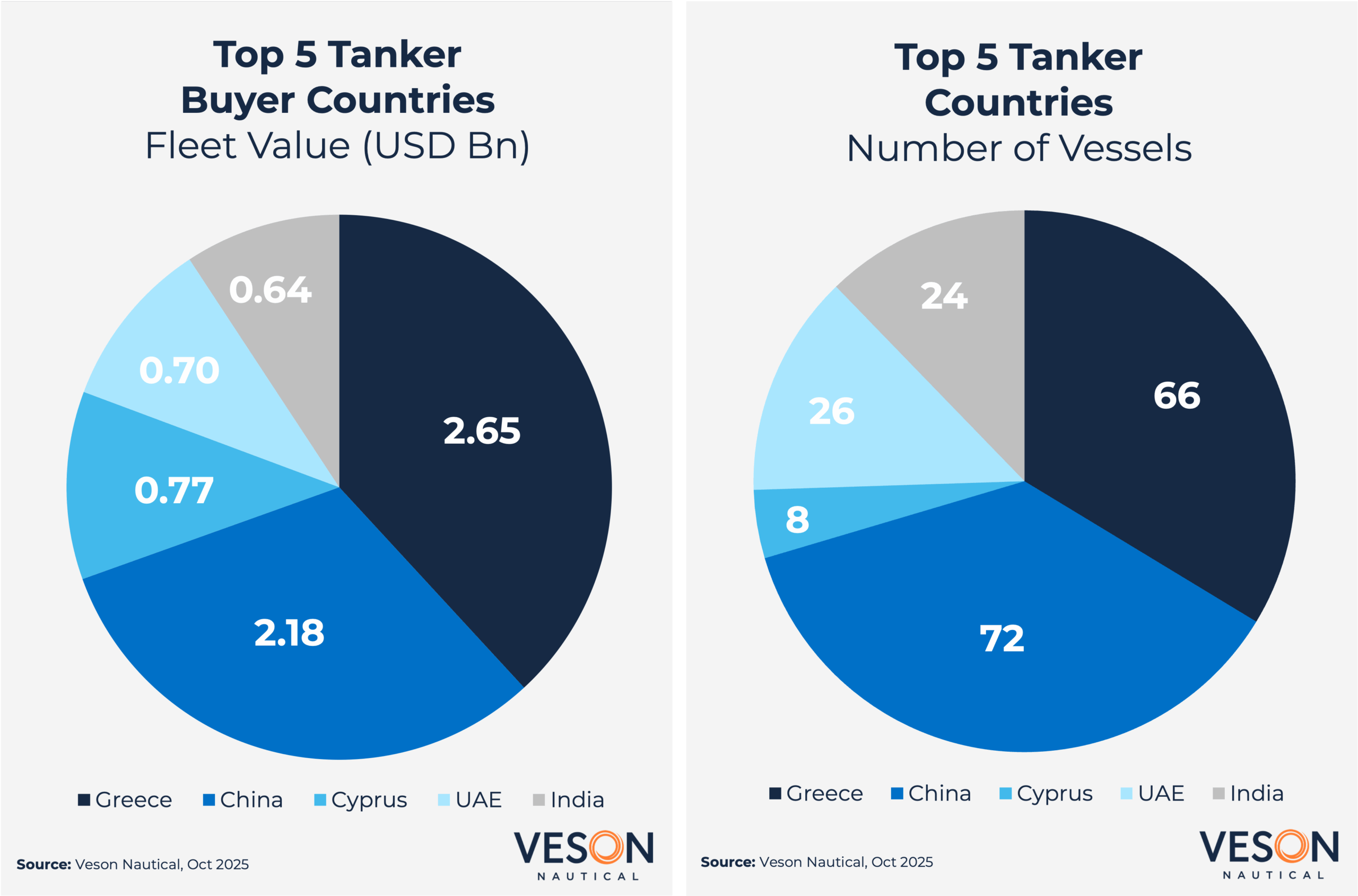 Top5tanker Countries
