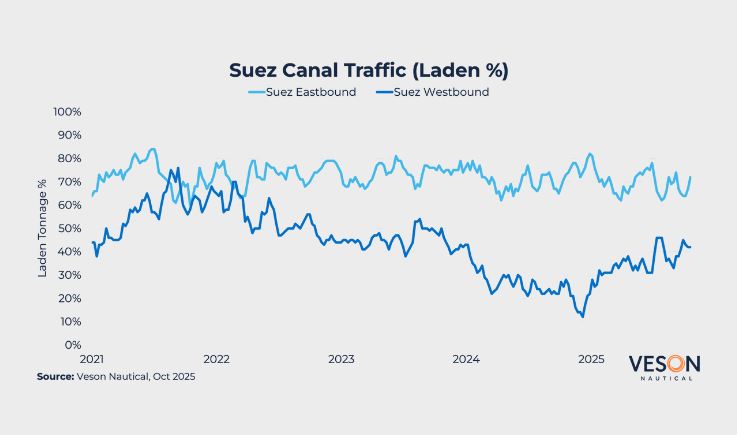 Bahri Week Suez Traffic Blog Preview