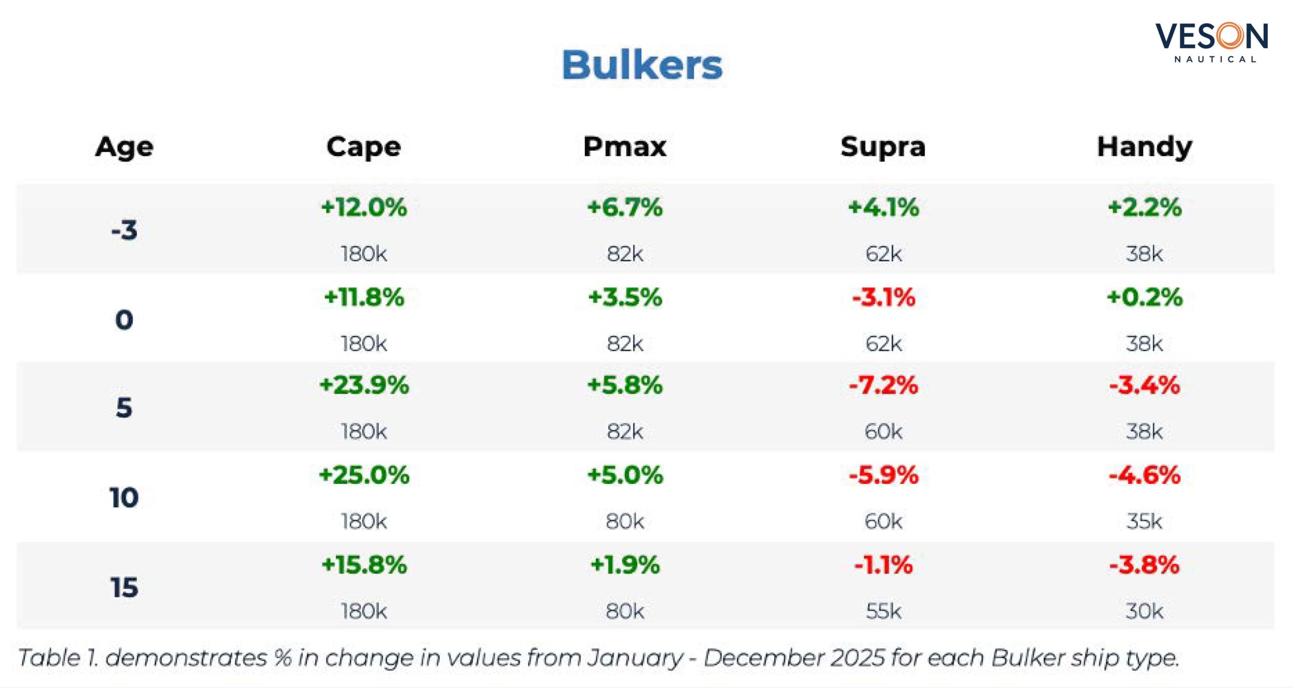 Bulkers Changevalues 2025