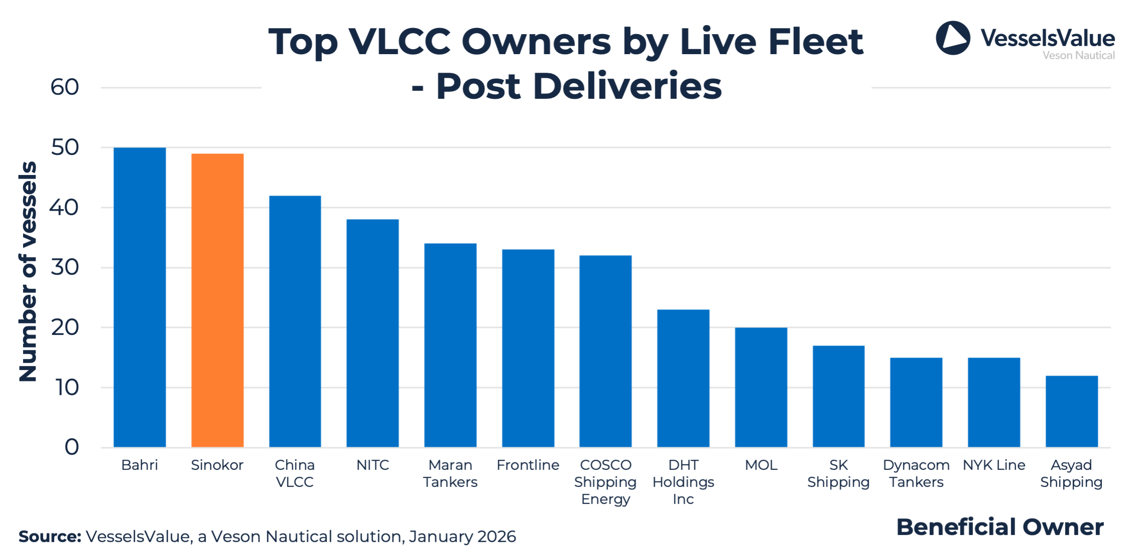 Graph Topvlccowners Postdelivery