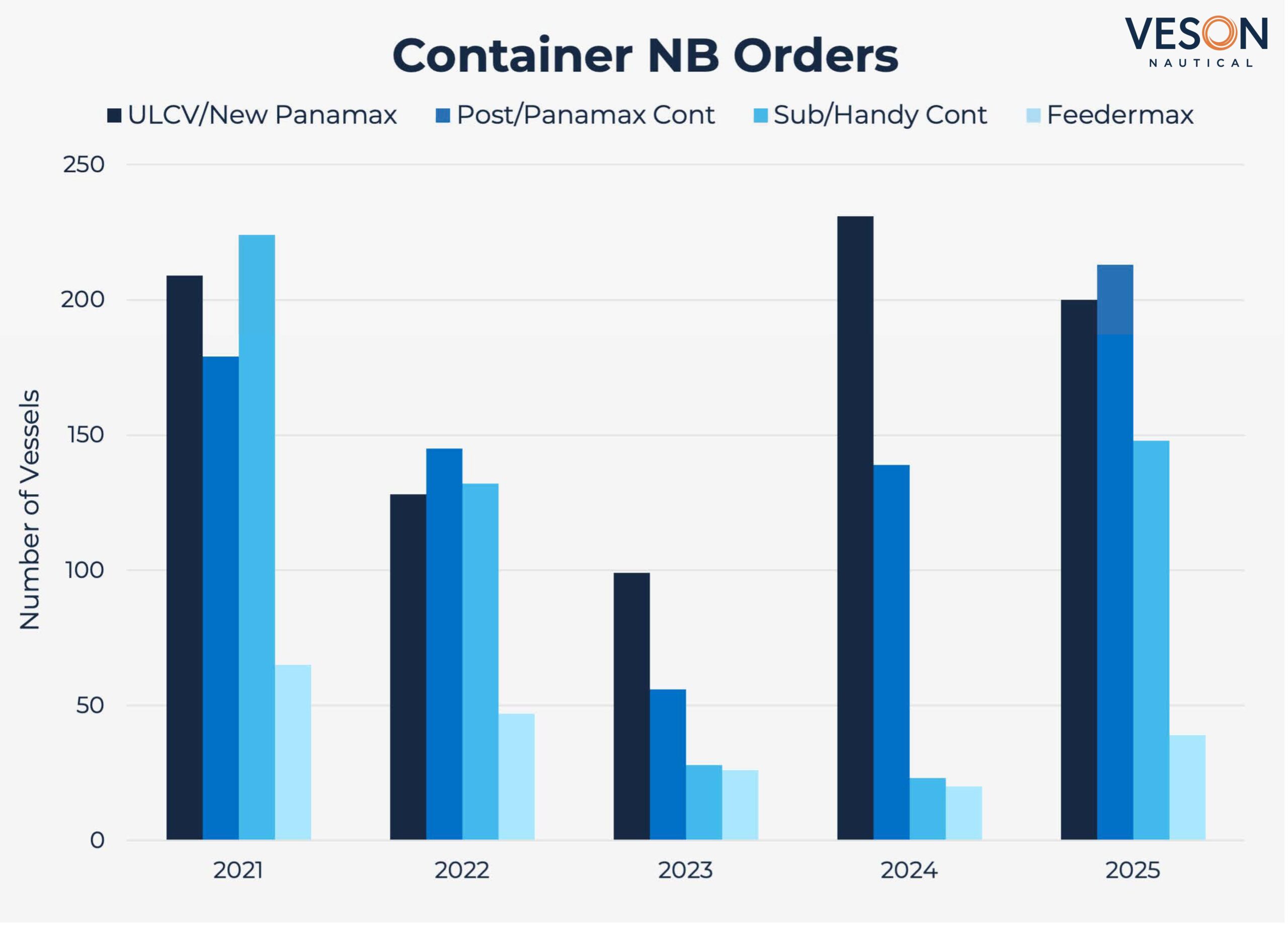 Container Nb Orders 2025