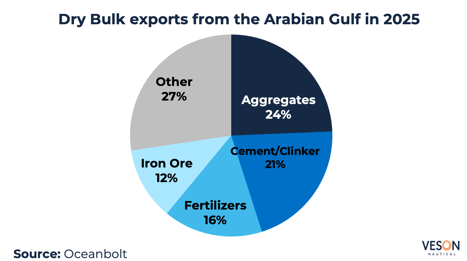 Dry Bulk Exports Arabian Gulf 2025