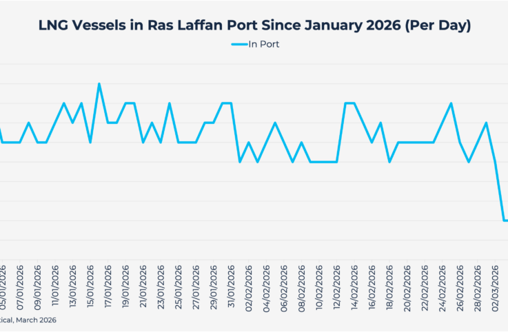 LNG Vessels in Ras Laffan Port Since January 2026 (Per Day)