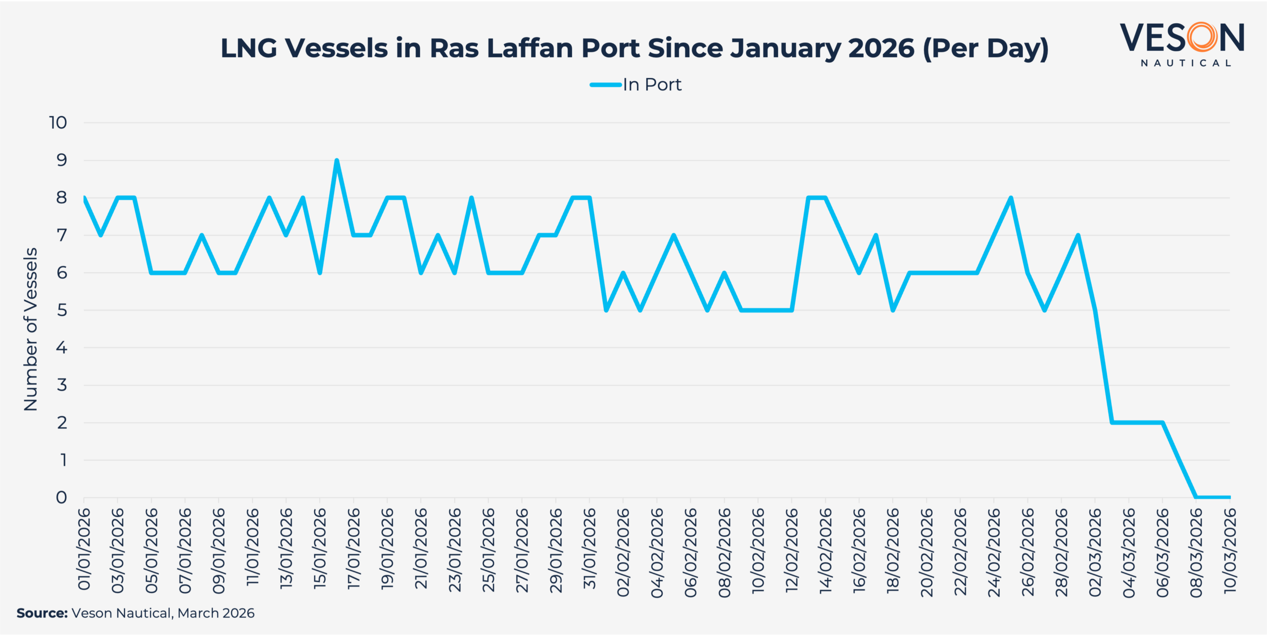 LNG Vessels in Ras Laffan Port Since January 2026 (Per Day)