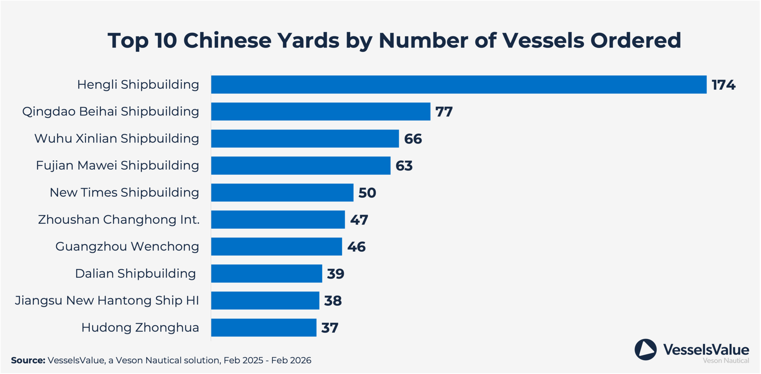 Top 10 Chinese Yards Number Vessels