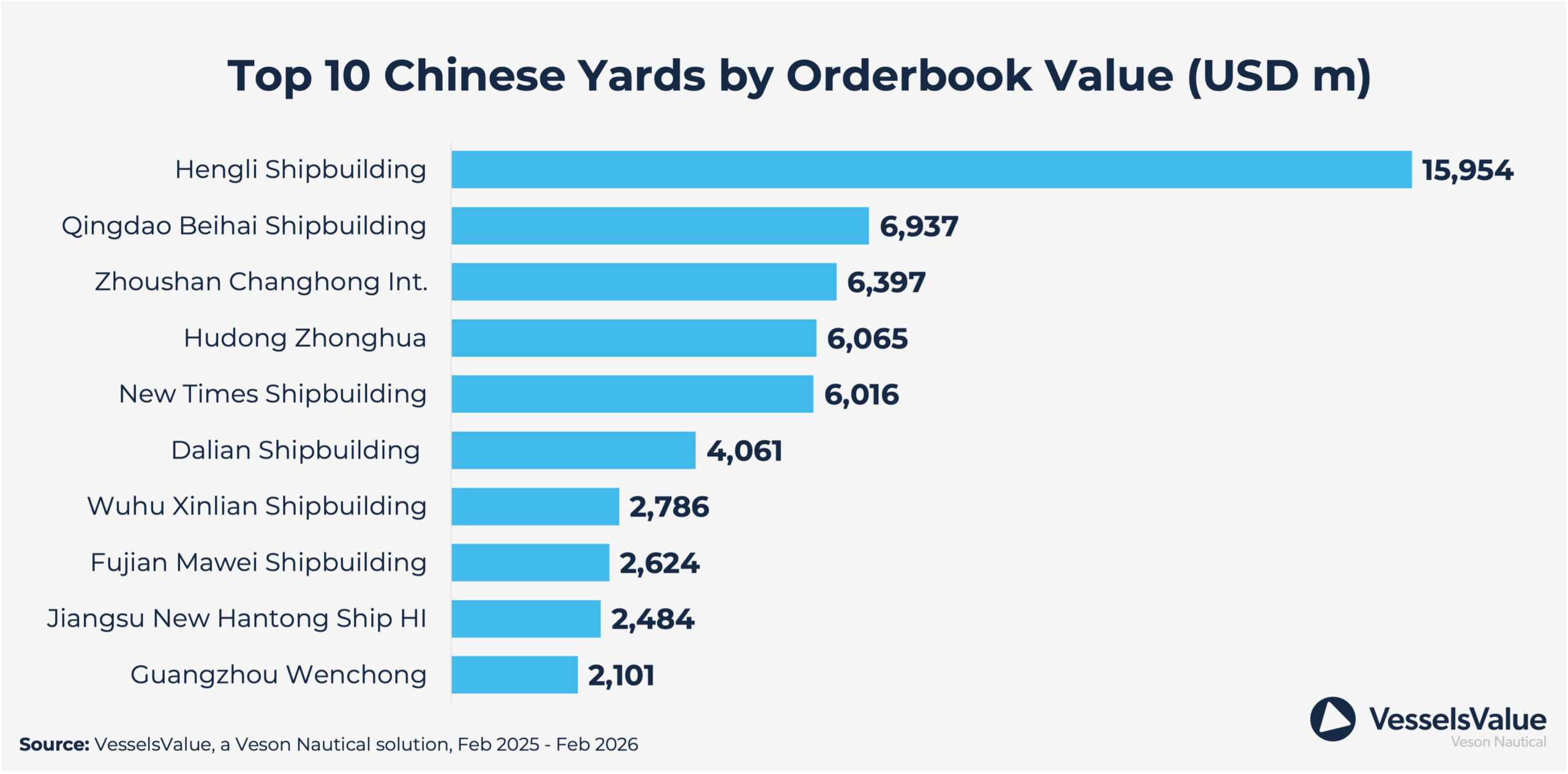 Top 10 Chinese Yards Orderbook Value