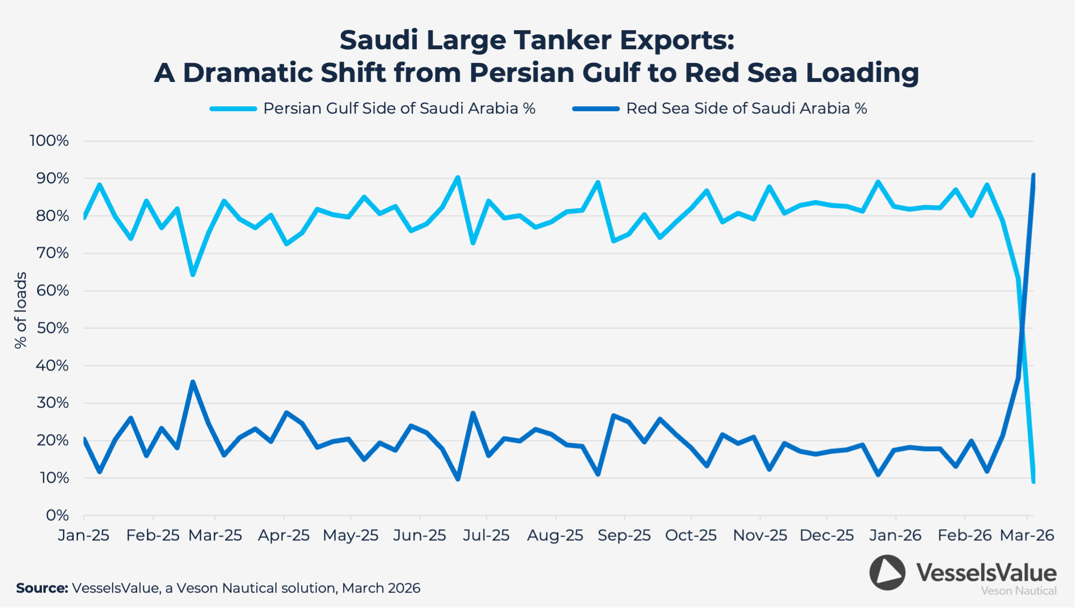 Veson Saudi Export Loadings