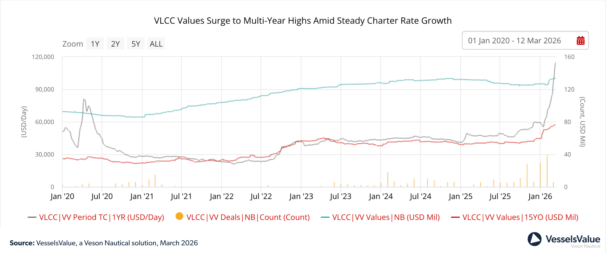 Veson Timeseries VLCC Values
