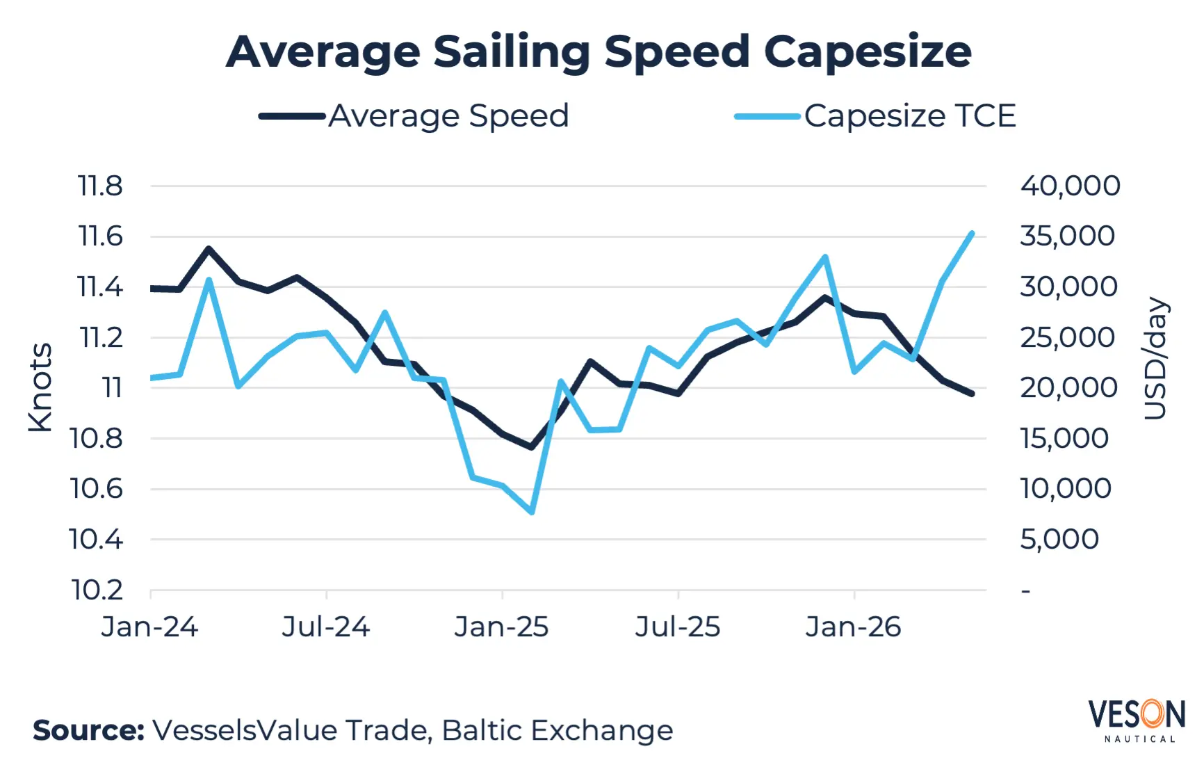 Avg Sailing Speed Capesize