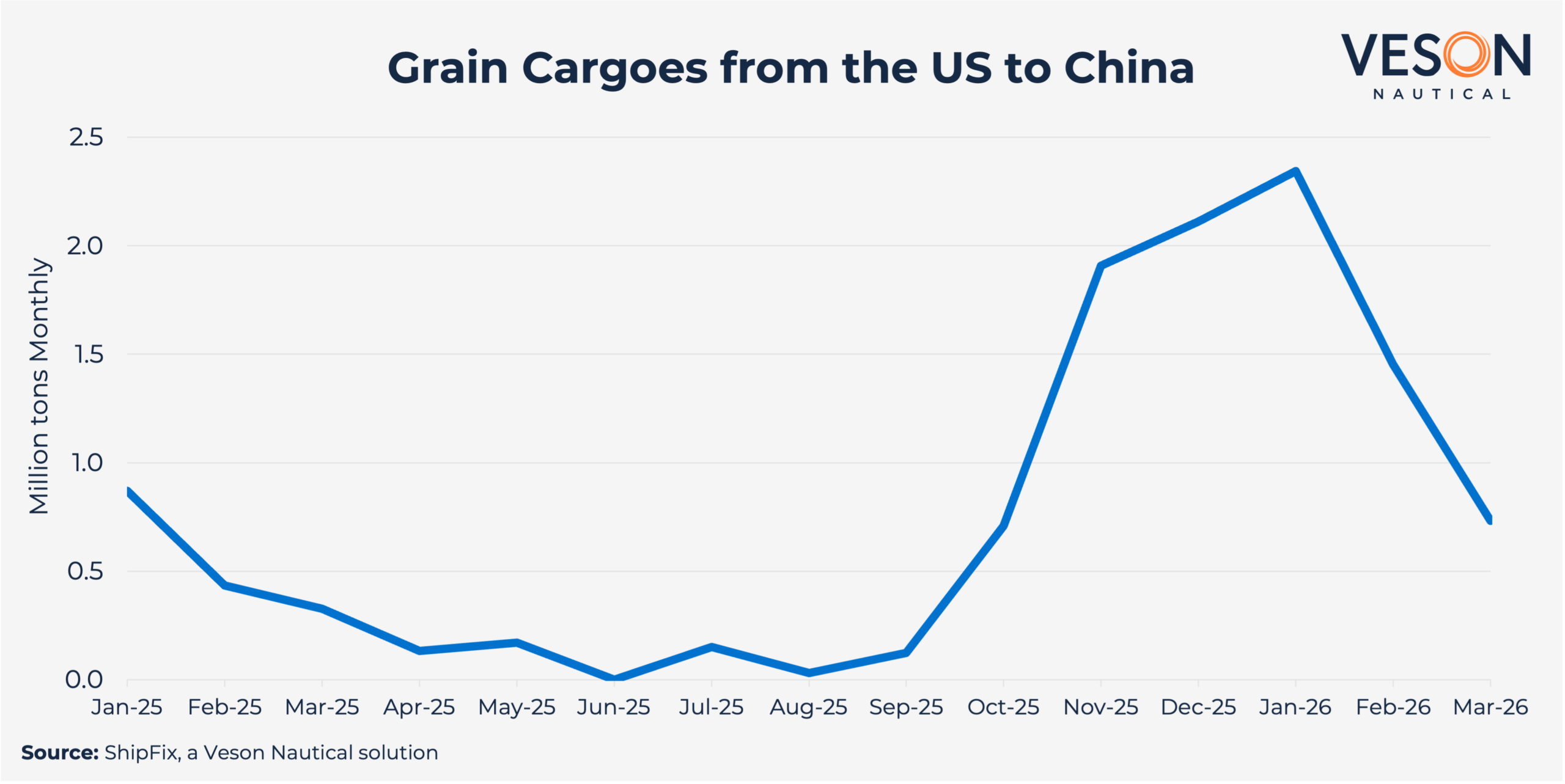 Chinagrainsupply Graph2