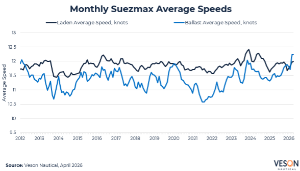 Monthly Suezmax Avg Speeds