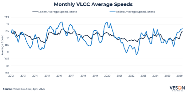 Monthly Vlcc Avg Speeds