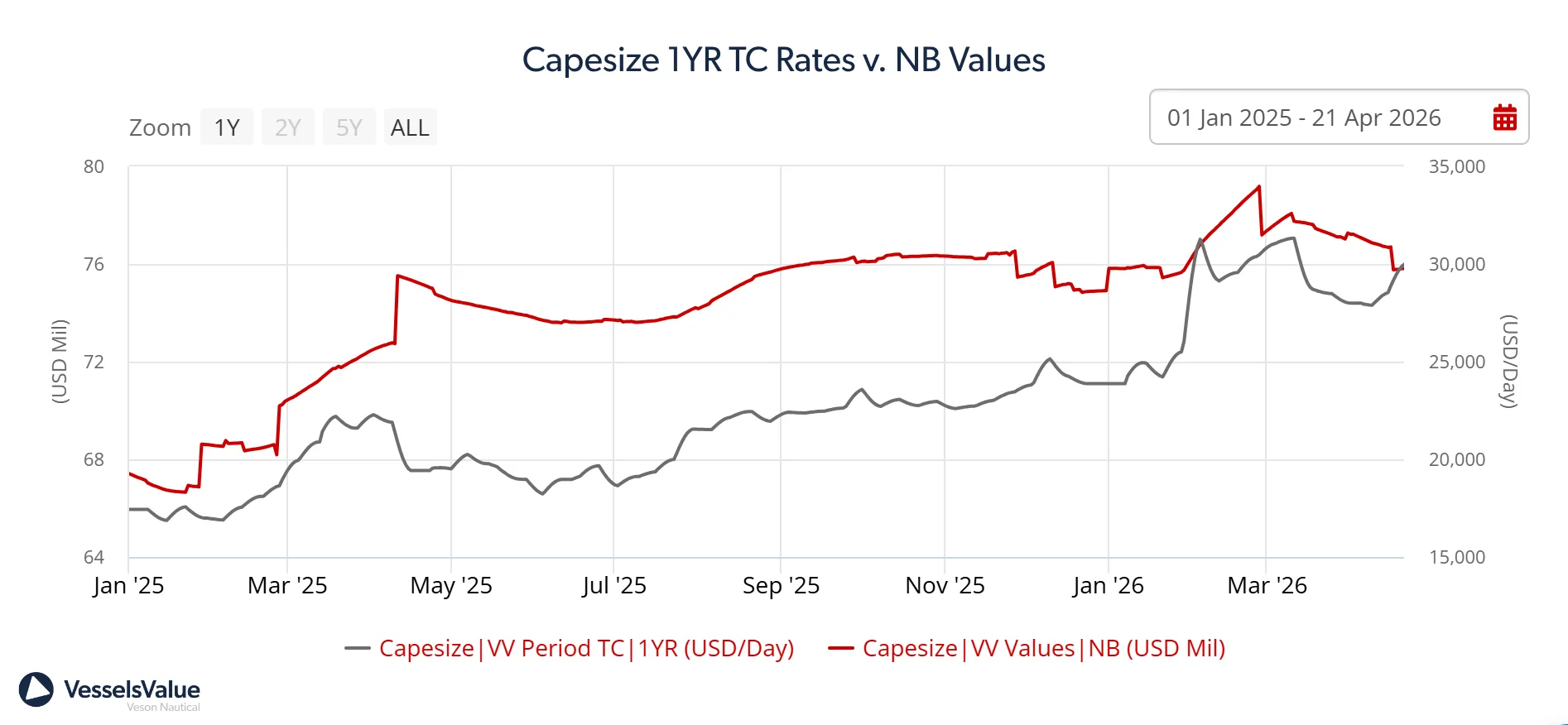 VesselsValue Timeseries of Capesize one-year timecharter rates vs. newbuild values