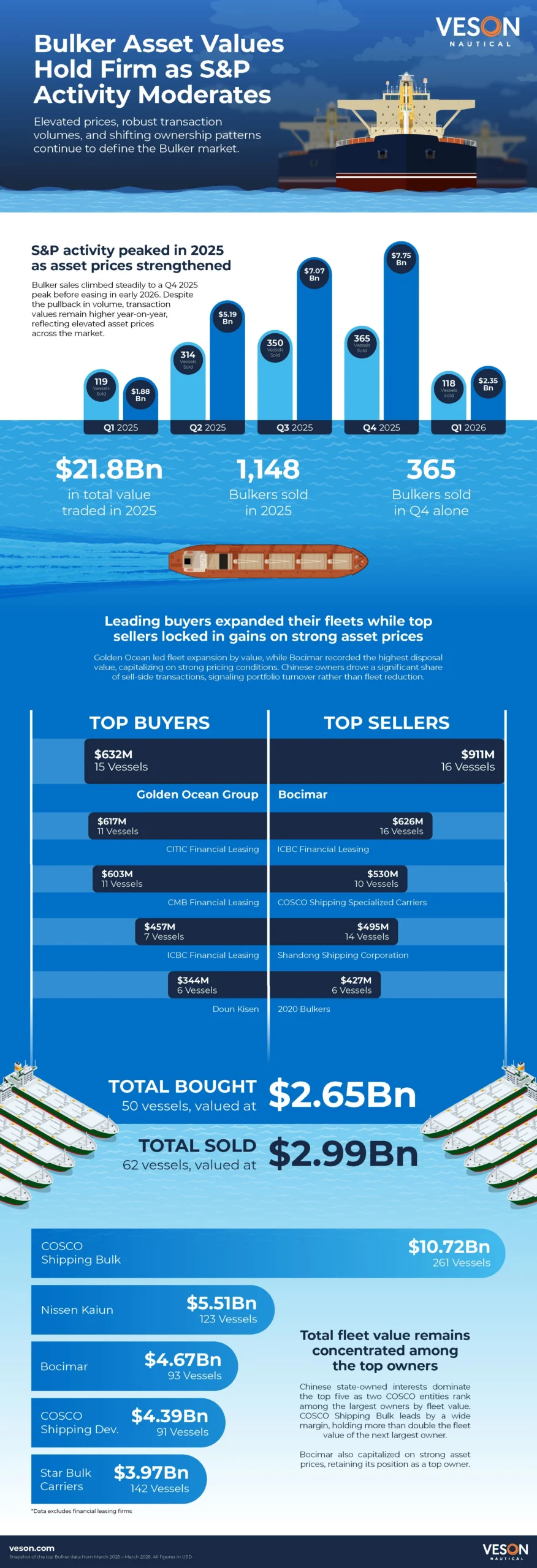 Bulker S&P activity from the last 12 months