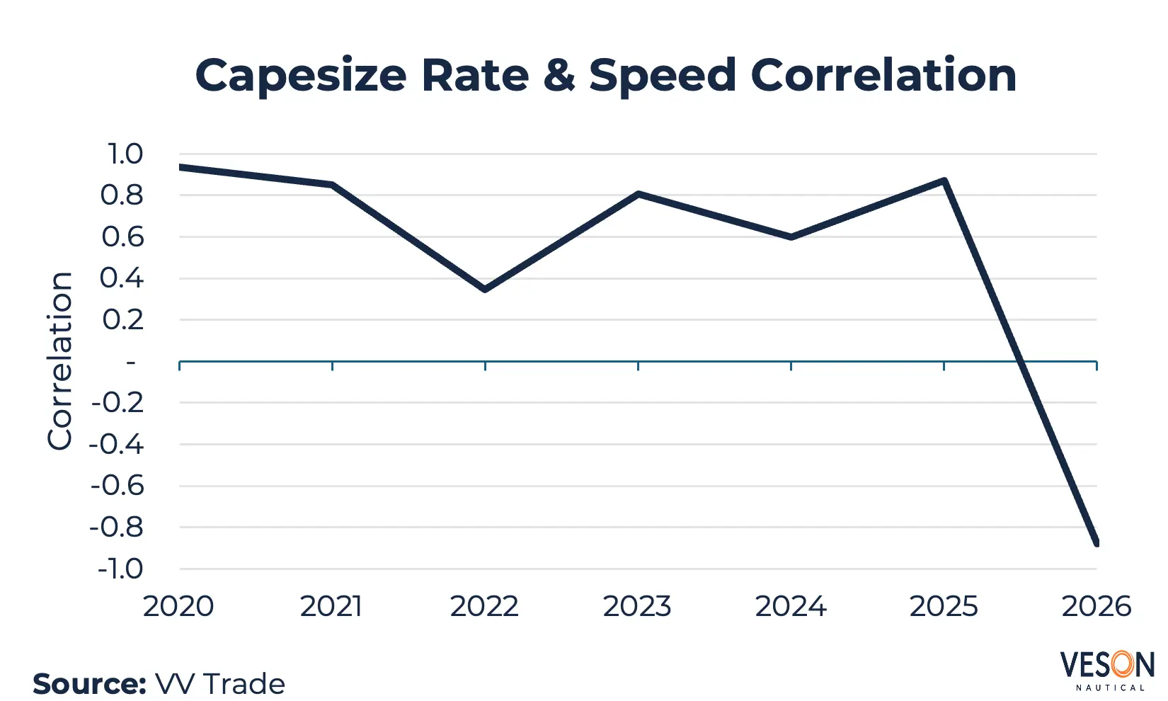 Capeszie Rate Vs Speed
