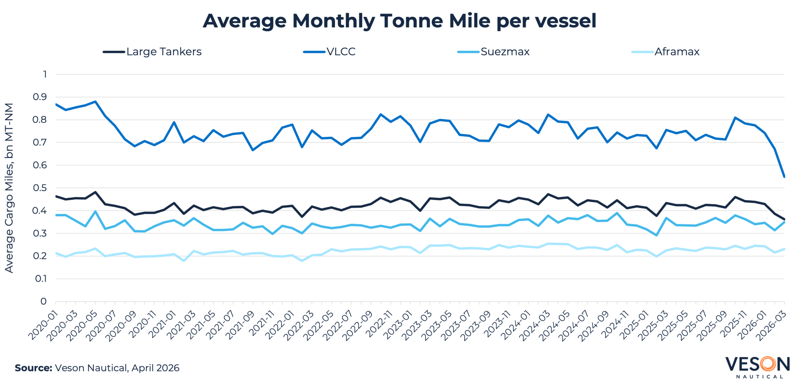 Combined Chart