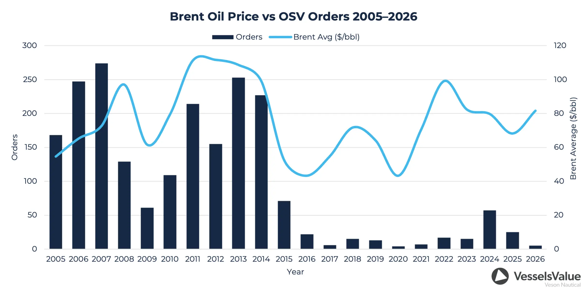 Brent & Osv Orders