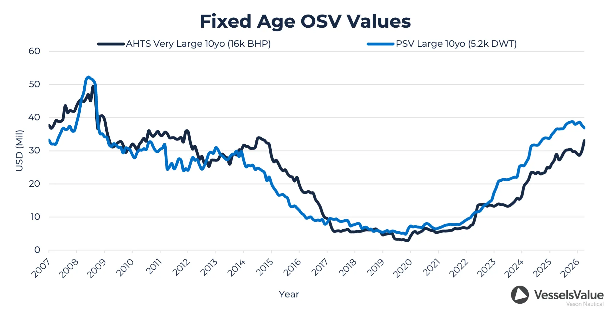Fixed Age Osv Values
