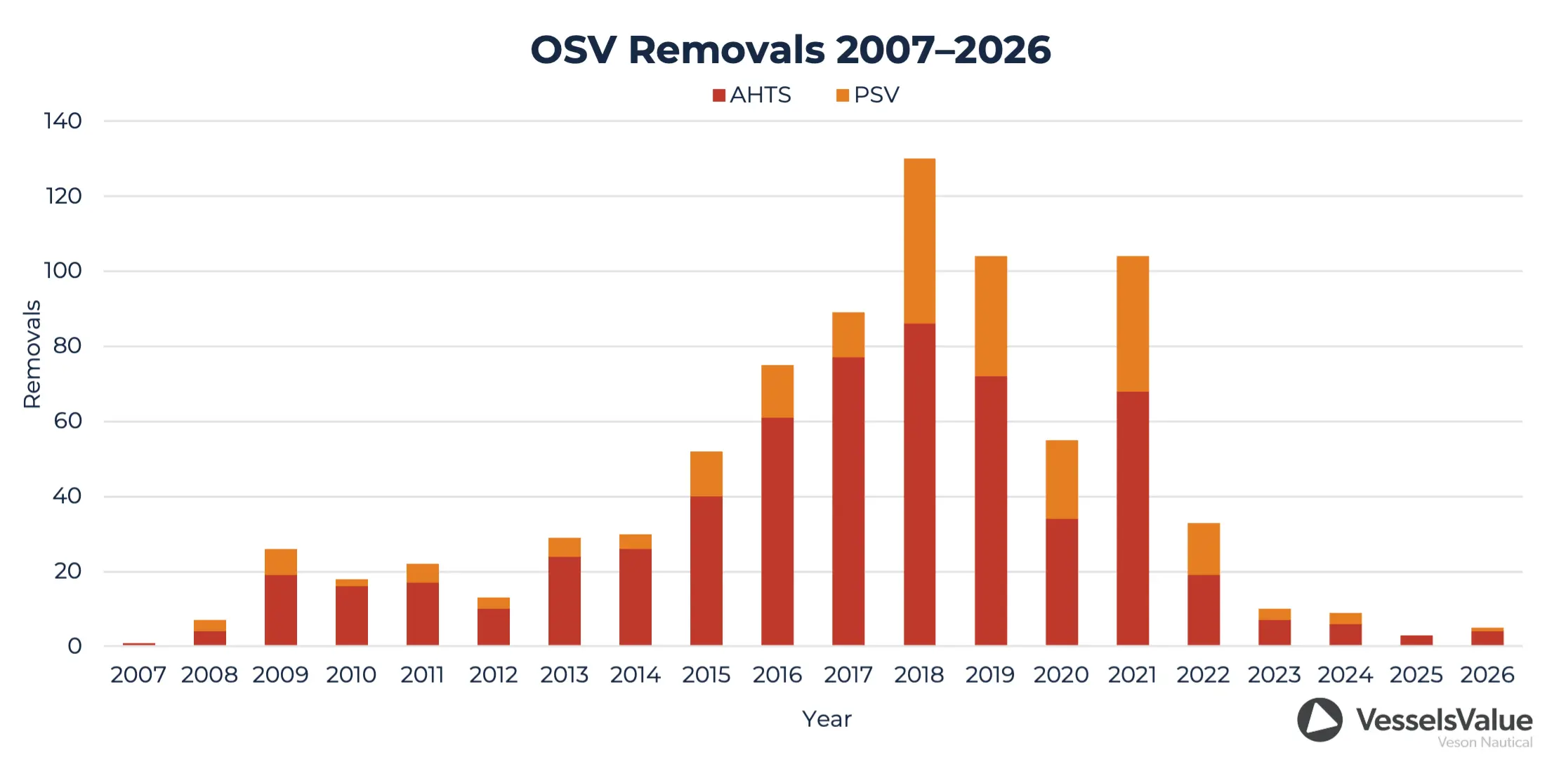 Osv Removals