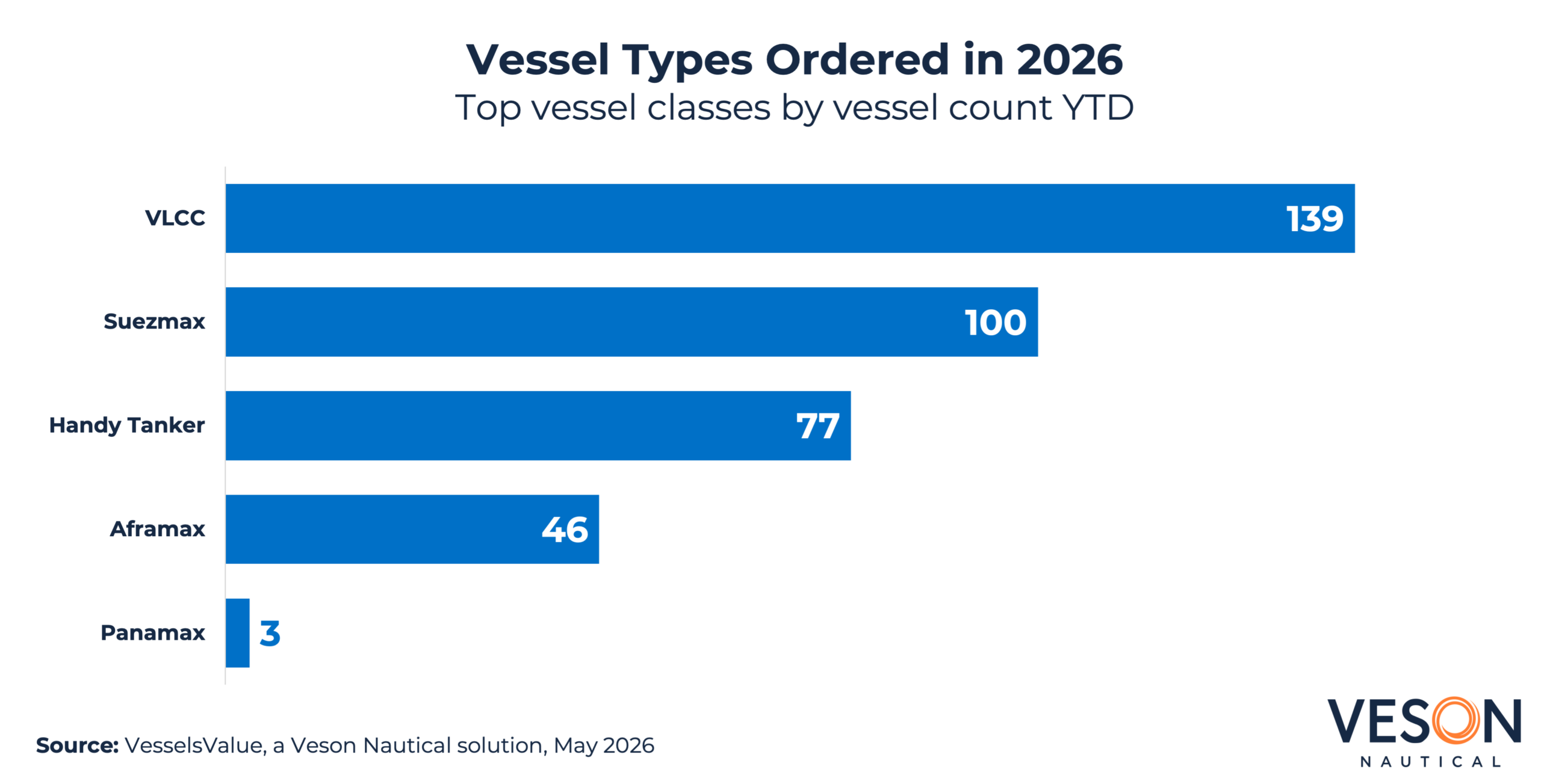 Tanker Vessel Types 2026 Ytd