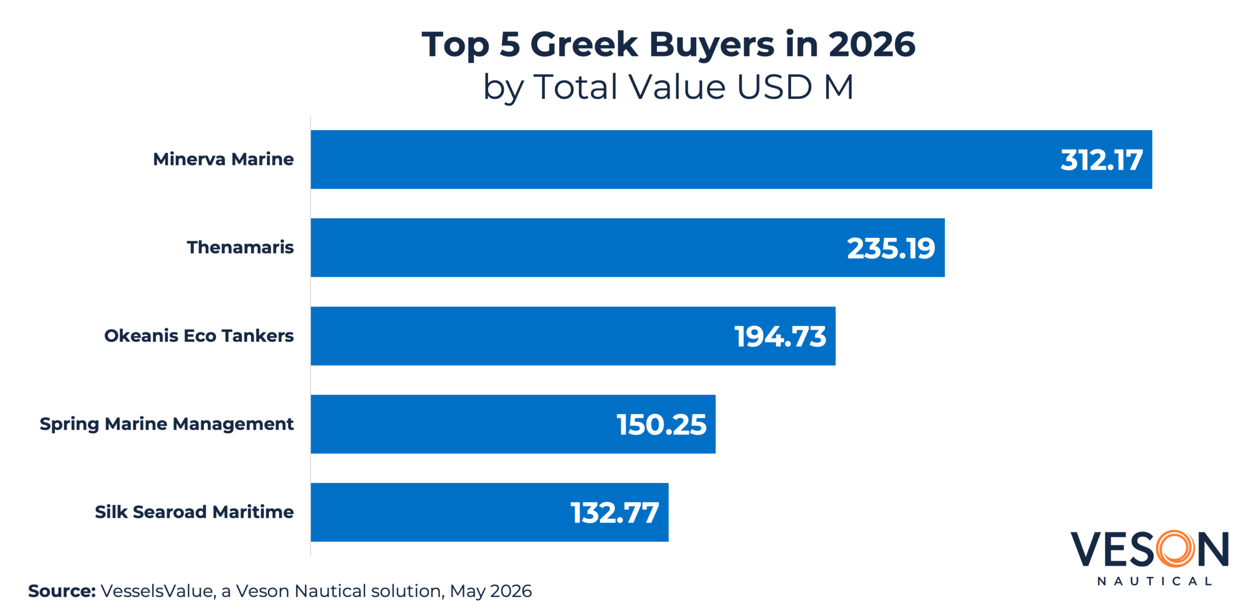 Top Greek Buyers 2026