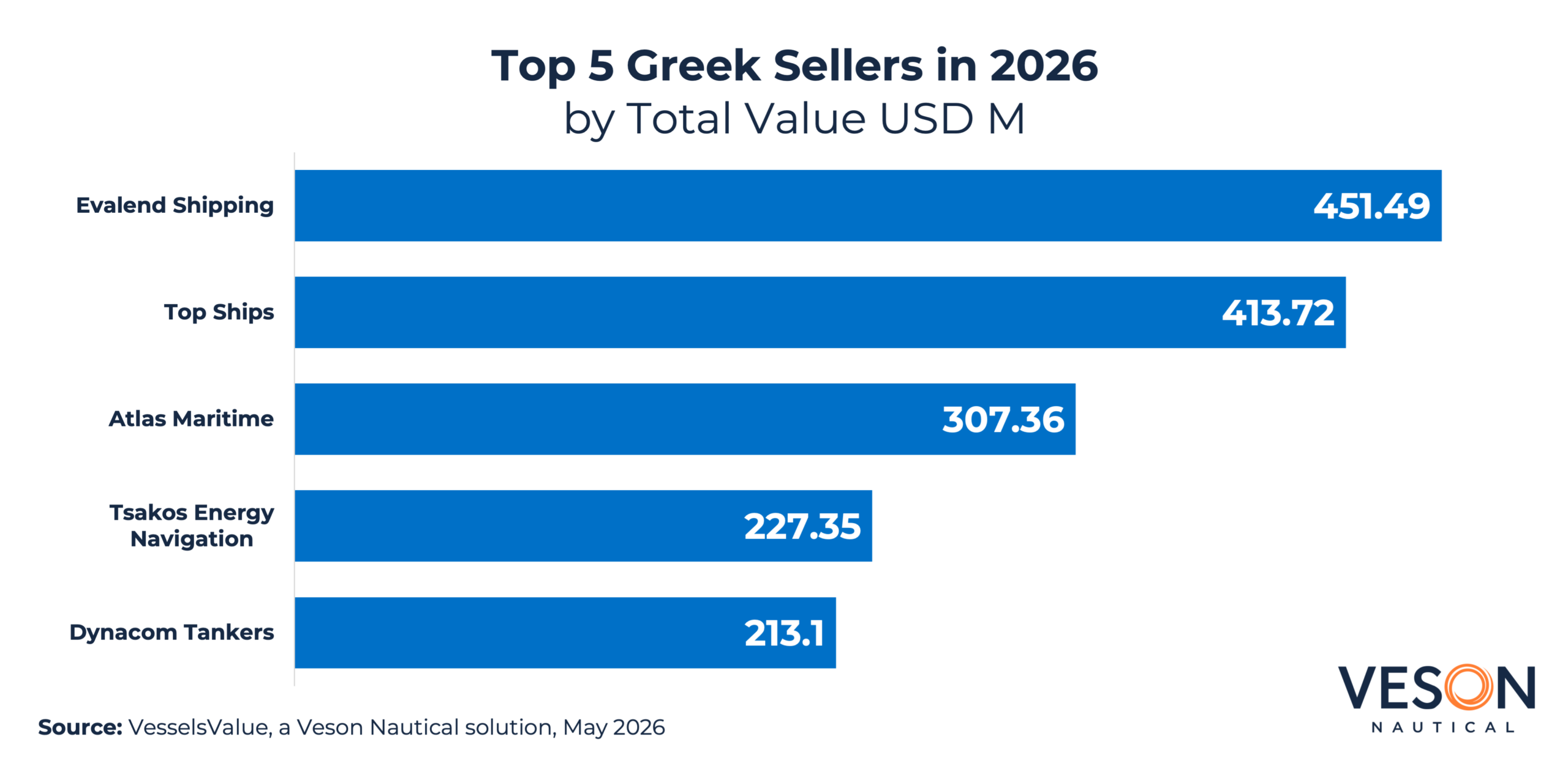 Top Greek Sellers 2026