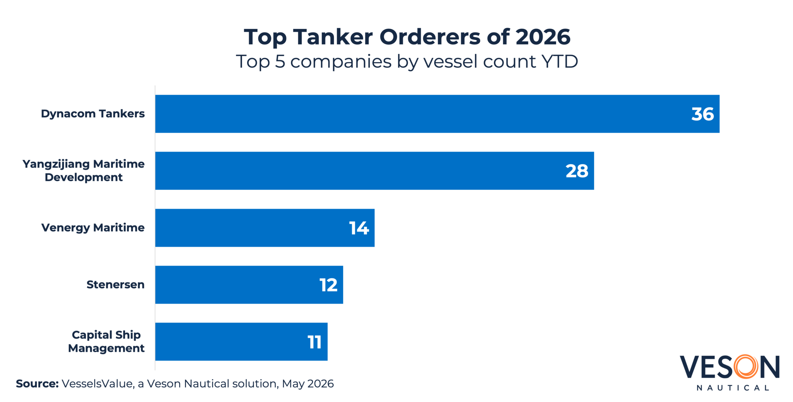 Top Tanker Orderers 2026 Ytd