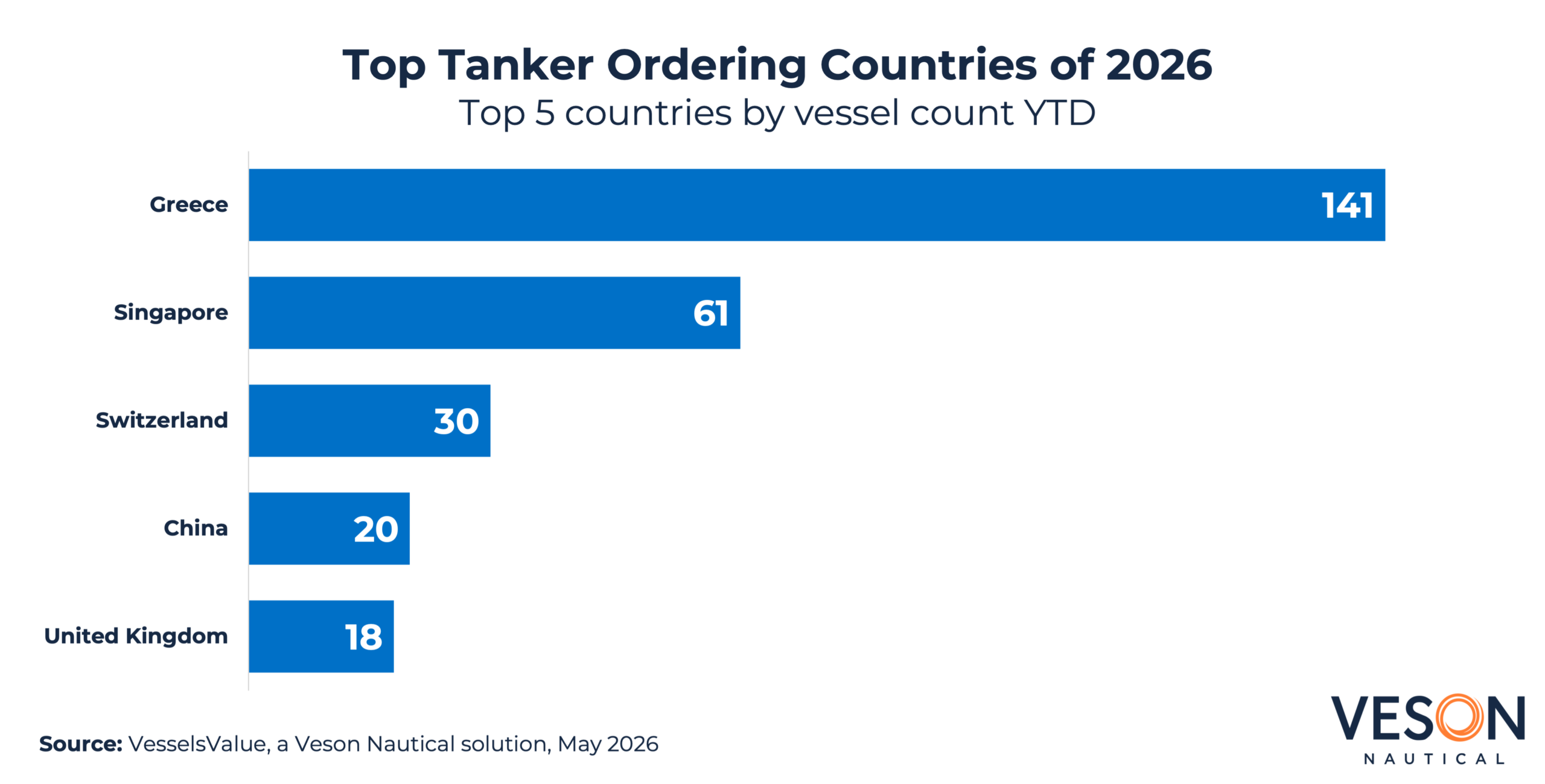 Top Tanker Ordering Countries 2026 Ytd