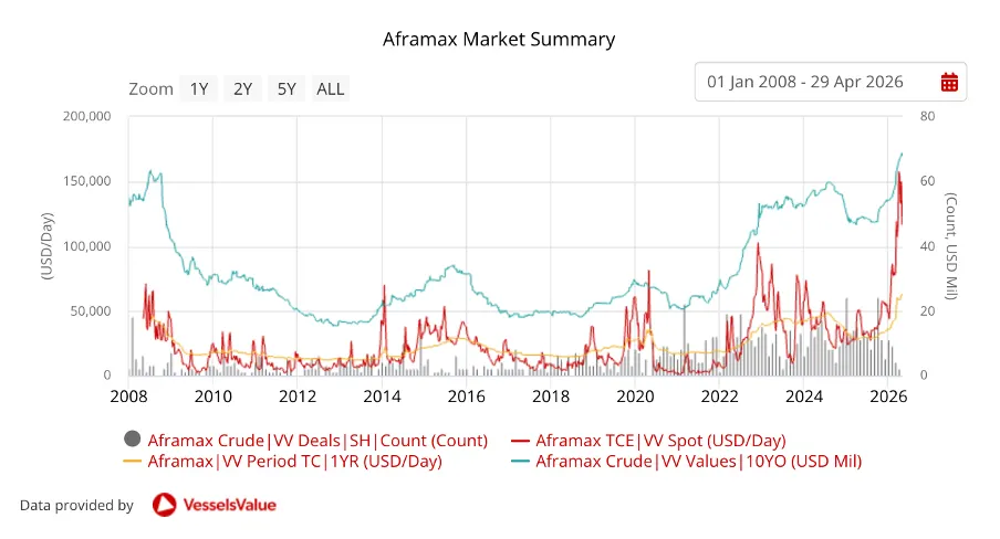 Vv Aframax Timeseries
