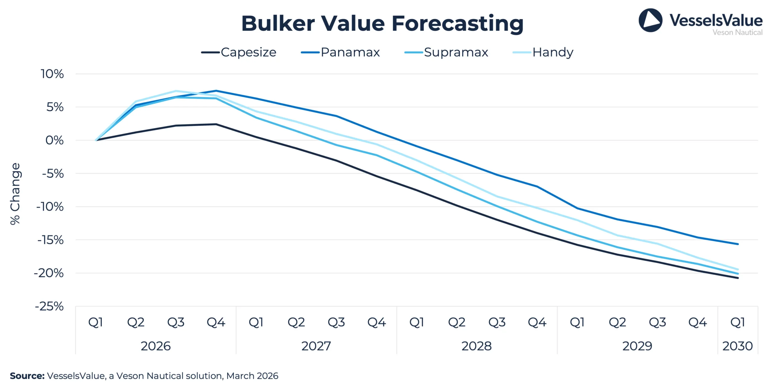 Veson Bulker Q2 Forecast