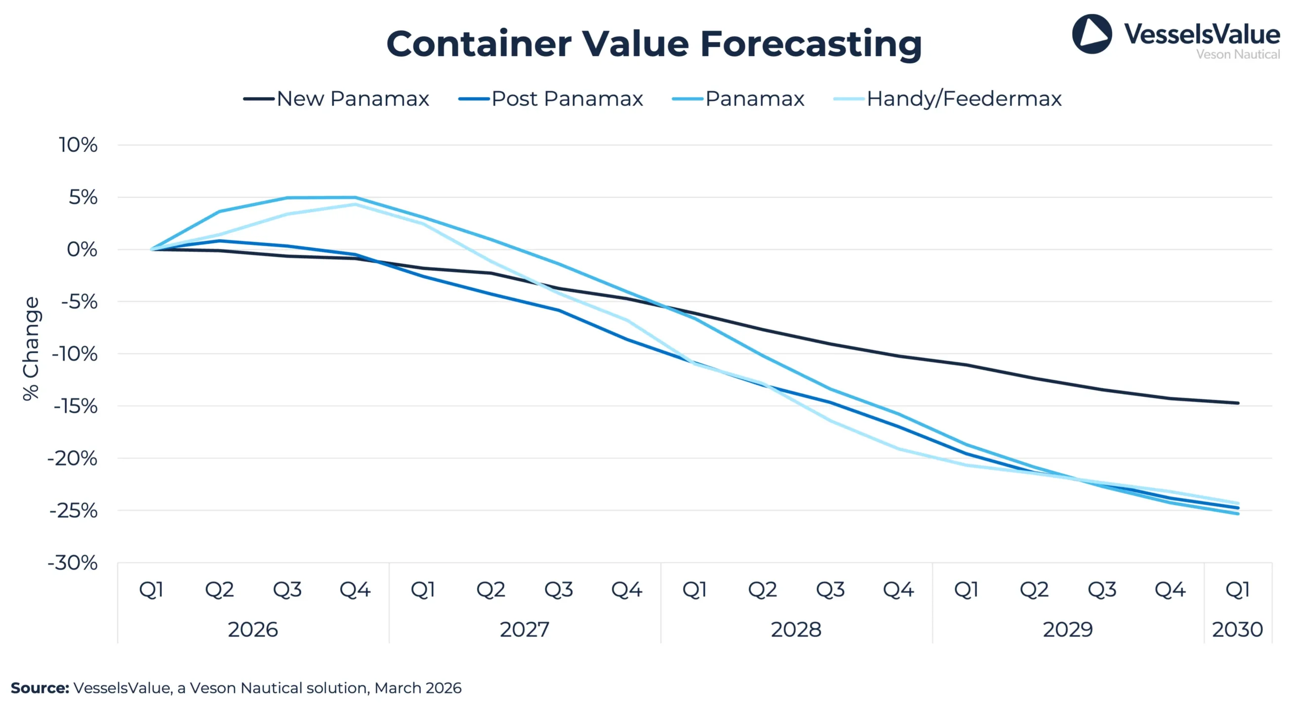 Veson Container Q2 Forecast