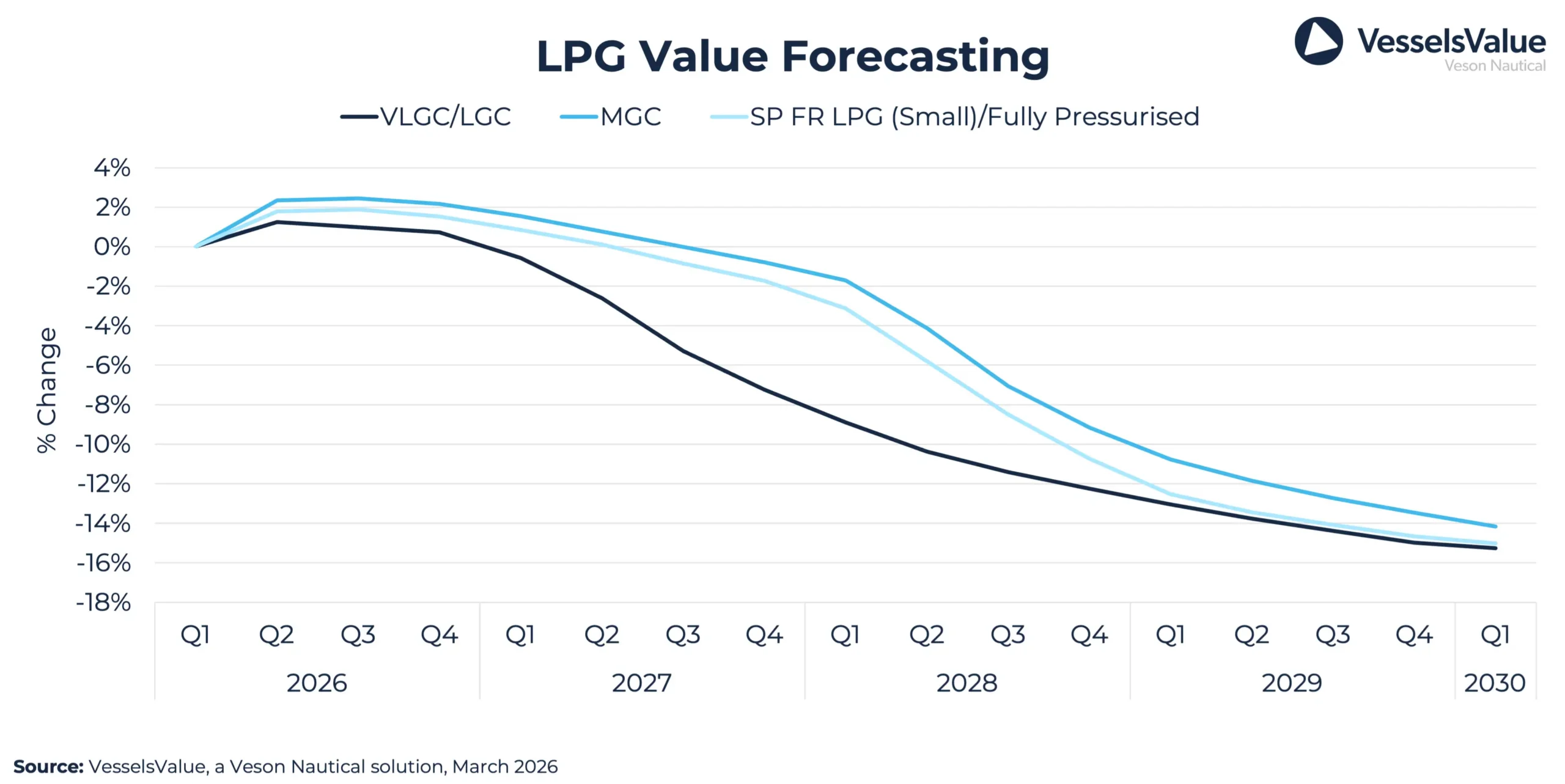 Veson LPG Q2 Forecast