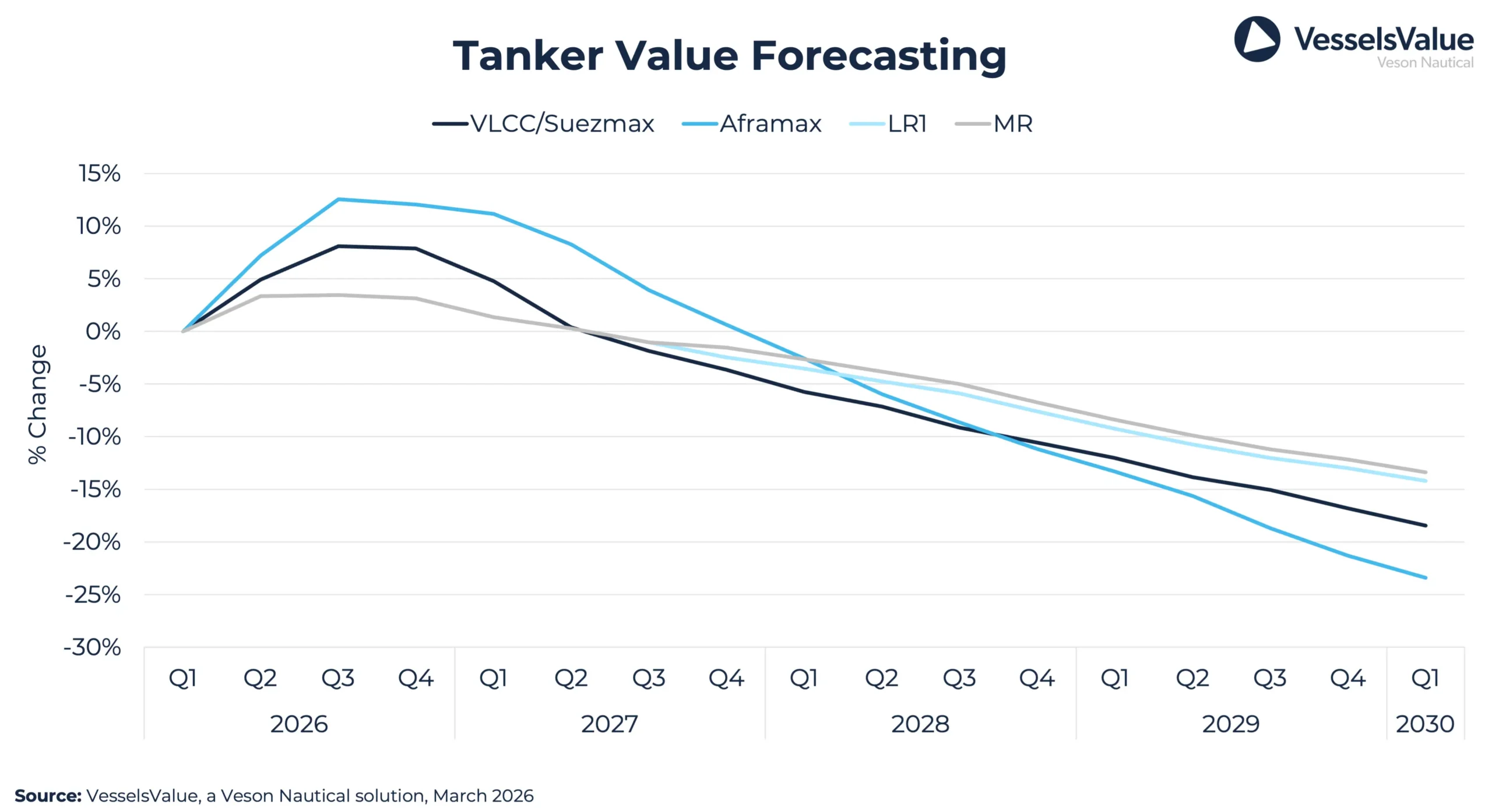 Veson Tanker Q2 Forecast
