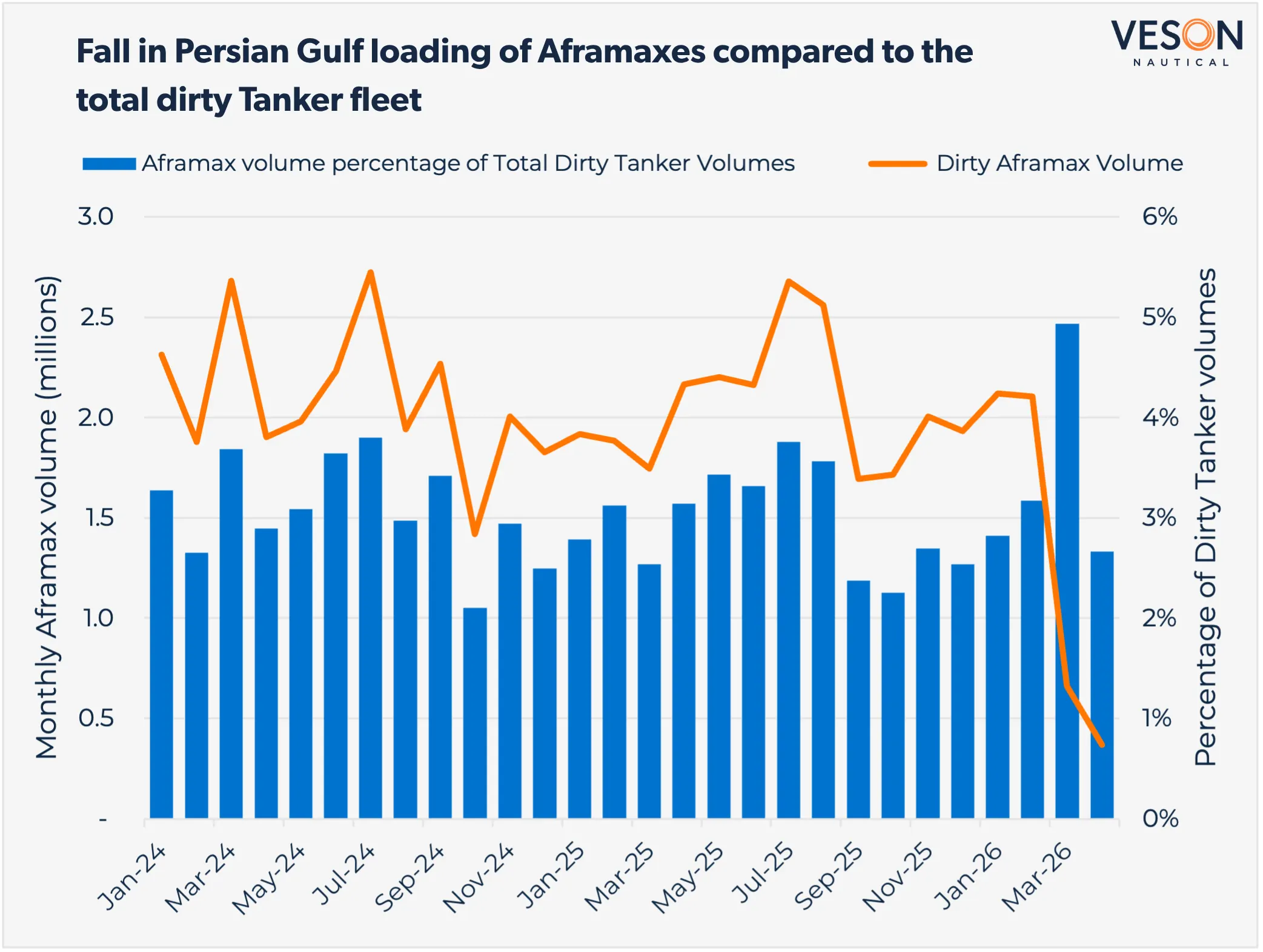 Dirty Aframax Persian Gulf