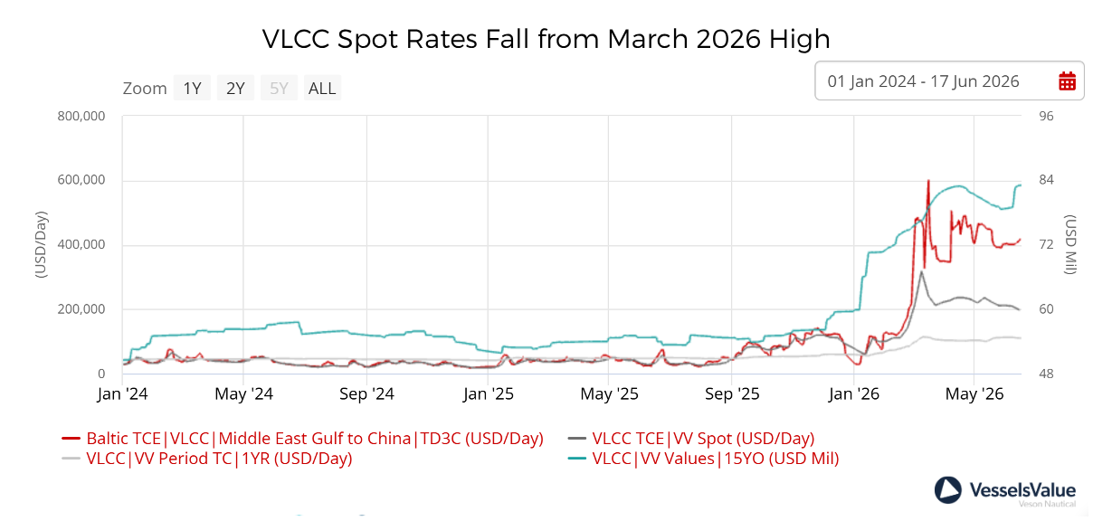 Vlcc Spot Rates Spiked In Early 2026